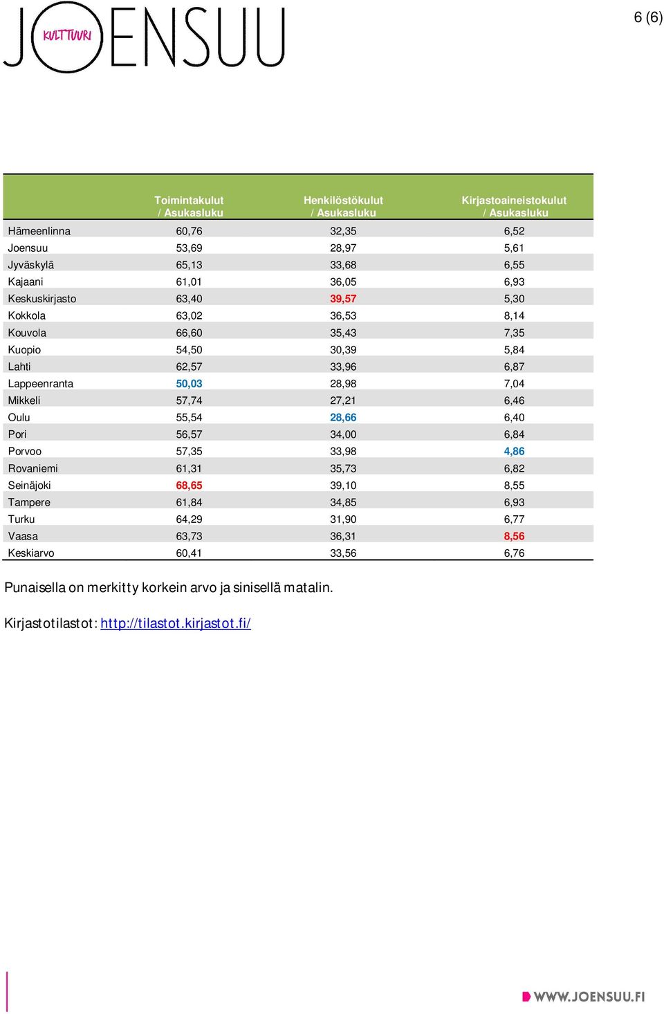 57,74 27,21 6,46 Oulu 55,54 28,66 6,40 Pori 56,57 34,00 6,84 Porvoo 57,35 33,98 4,86 Rovaniemi 61,31 35,73 6,82 Seinäjoki 68,65 39,10 8,55 Tampere 61,84 34,85 6,93