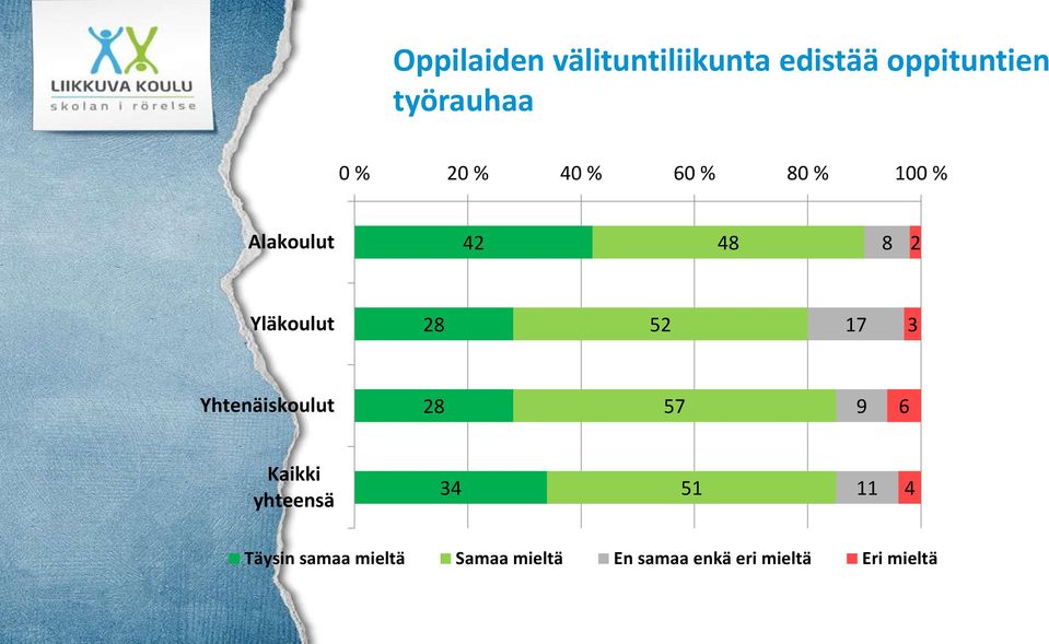 17 3 Yhtenäiskoulut 28 57 9 6 Kaikki yhteensä 34 51 11 4