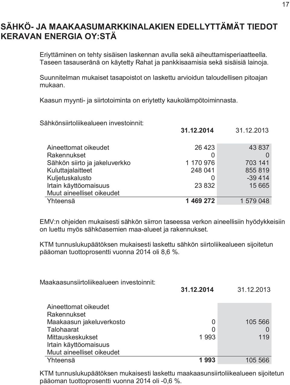 Kaasun myynti- ja siirtotoiminta on eriytetty kaukolämpötoiminnasta. Sähkönsiirtoliikealueen investoinnit: 31.12.