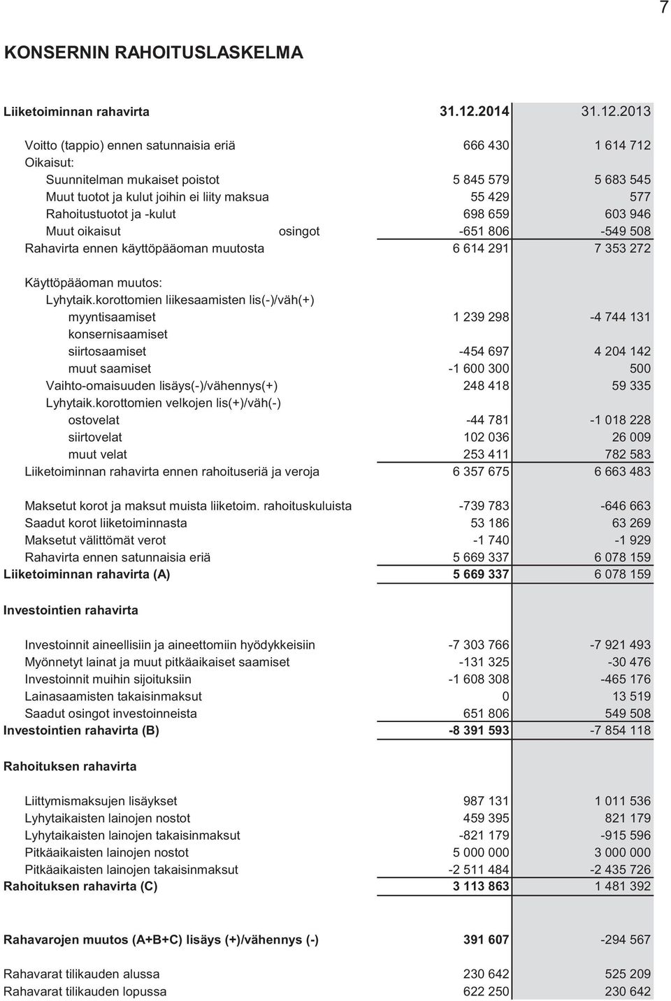 2013 Voitto (tappio) ennen satunnaisia eriä 666 430 1 614 712 Oikaisut: Suunnitelman mukaiset poistot 5 845 579 5 683 545 Muut tuotot ja kulut joihin ei liity maksua 55 429 577 Rahoitustuotot ja