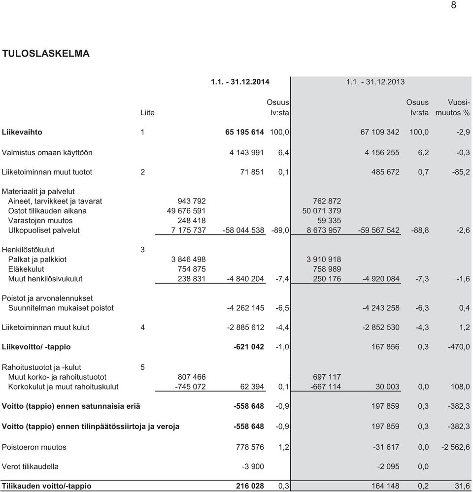 2013 Osuus Osuus Vuosi- Liite lv:sta lv:sta muutos % Liikevaihto 1 65 195 614 100,0 67 109 342 100,0-2,9 Valmistus omaan käyttöön 4 143 991 6,4 4 156 255 6,2-0,3 Liiketoiminnan muut tuotot 2 71 851