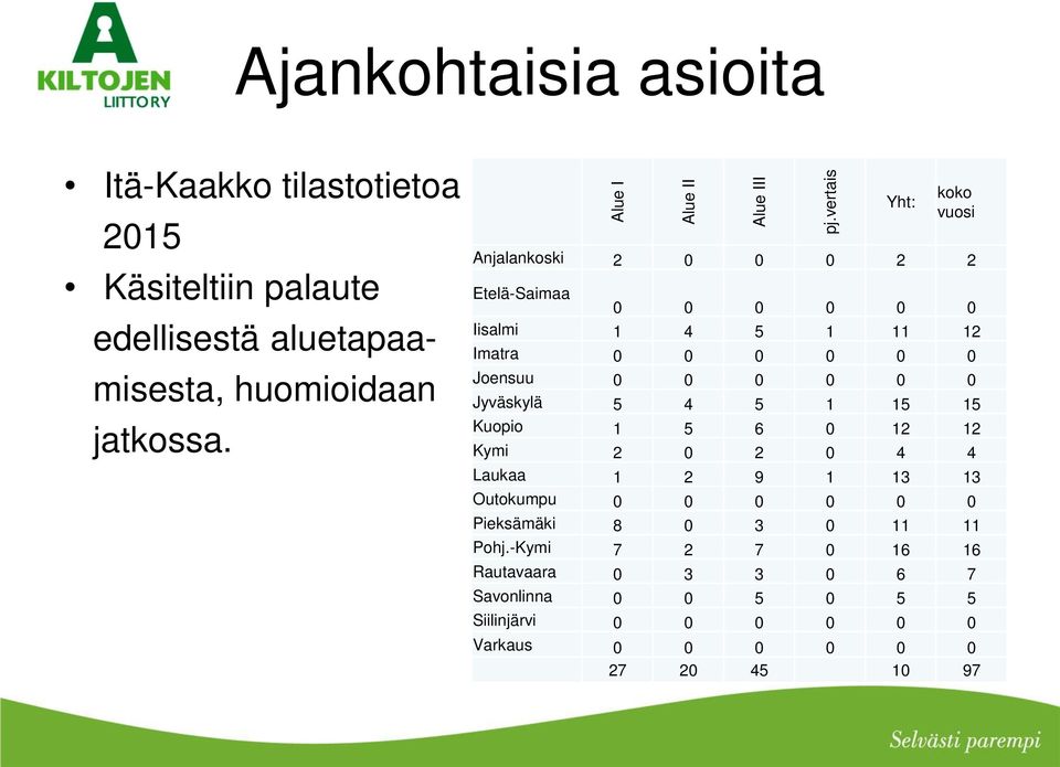 Yht: koko vuosi Anjalankoski 2 0 0 0 2 2 Etelä-Saimaa 0 0 0 0 0 0 Iisalmi 1 4 5 1 11 12 Imatra 0 0 0 0 0 0 Joensuu 0 0 0 0 0 0 Jyväskylä