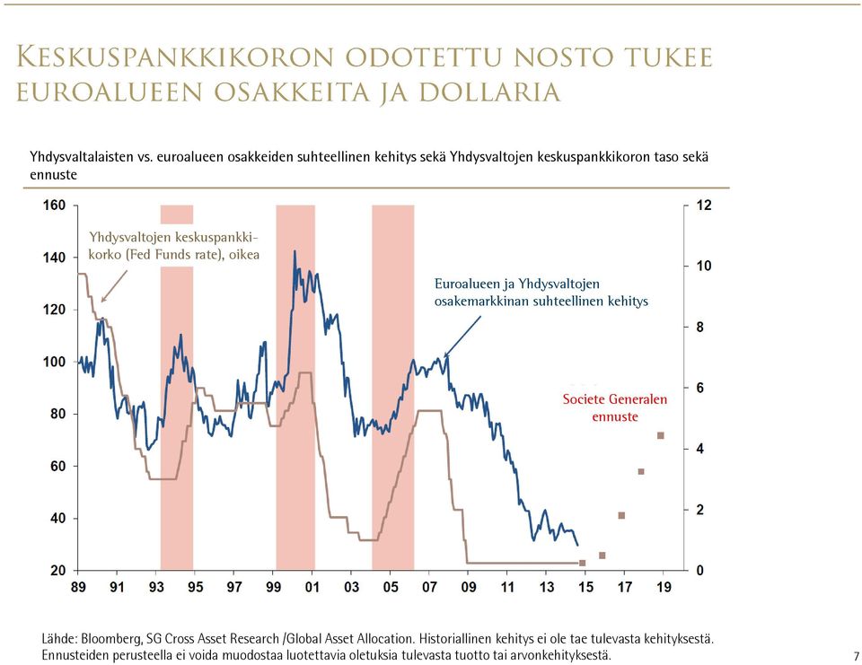 keskuspankkikorko (Fed Funds rate), oikea Euroalueen ja Yhdysvaltojen osakemarkkinan suhteellinen kehitys Societe Generalen