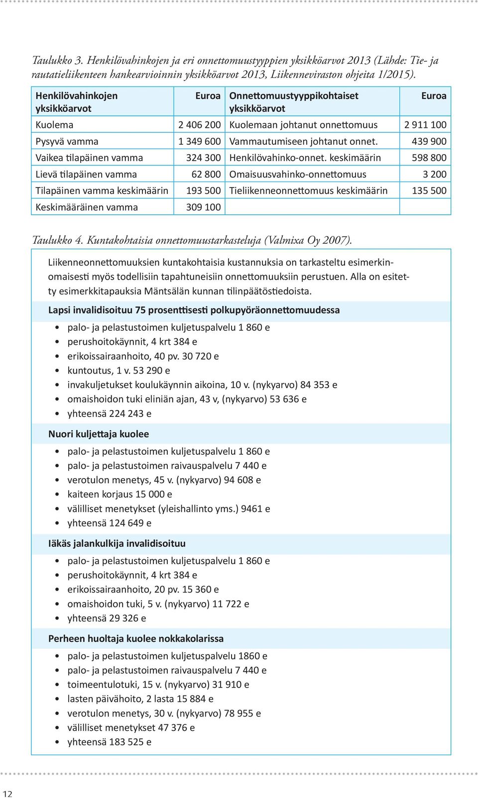 439 900 Vaikea tilapäinen vamma 324 300 Henkilövahinko-onnet.