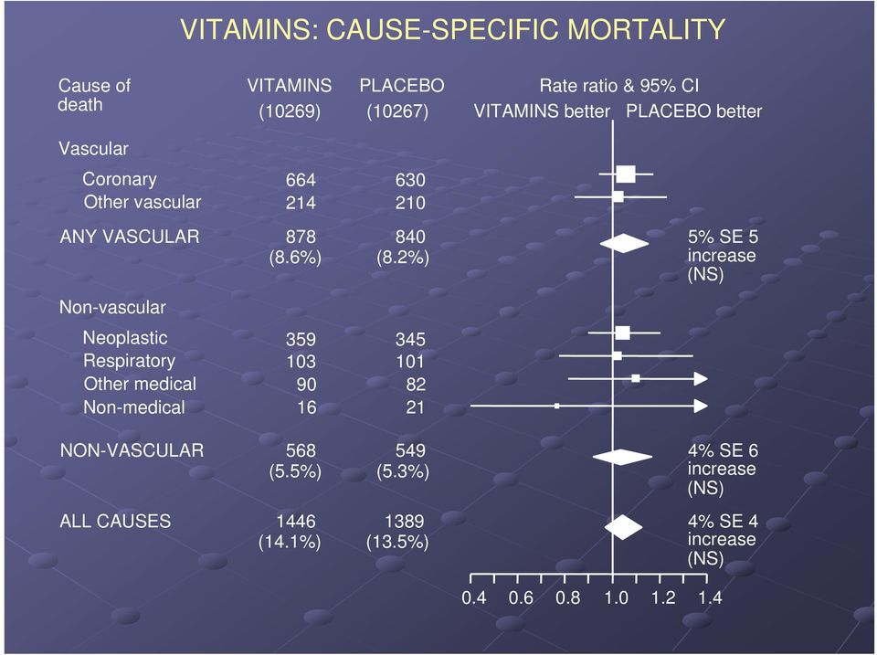 Other medical Non-medical NON-VASCULAR ALL CAUSES 878 840 (8.6%) (8.2%) 359 345 103 101 90 82 16 21 568 549 (5.5%) (5.