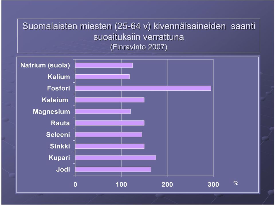 (suola) Kalium Fosfori Kalsium Magnesium Rauta