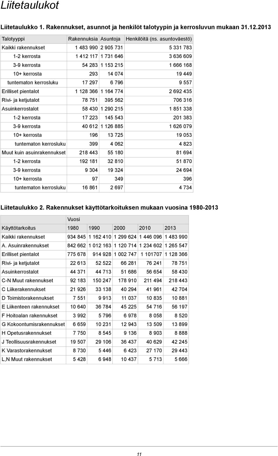 17 297 6 796 9 557 Erilliset pientalot 1 128 366 1 164 774 2 692 435 Rivi- ja ketjutalot 78 751 395 562 706 316 Asuinkerrostalot 58 430 1 290 215 1 851 338 1-2 kerrosta 17 223 145 543 201 383 3-9