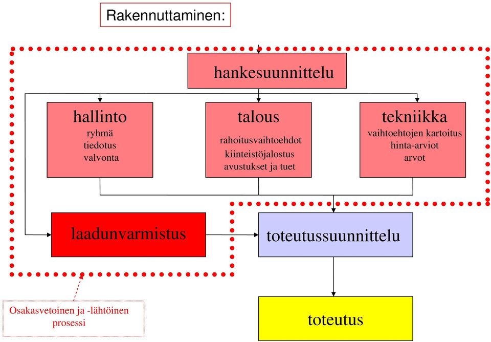 tekniikka vaihtoehtojen kartoitus hinta-arviot arvot