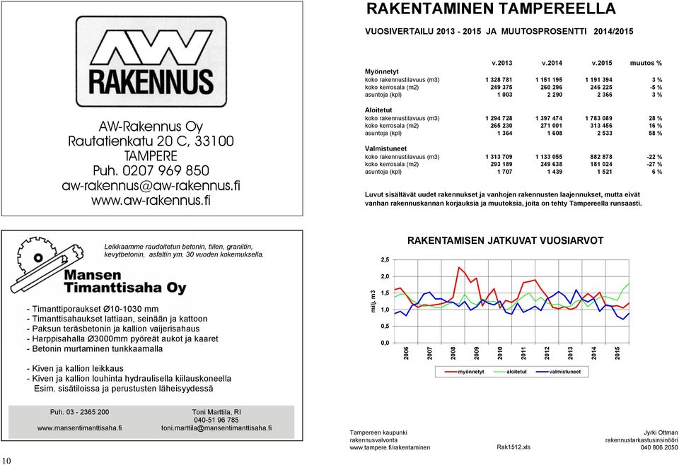 Rautatienkatu valtatie 3620 A, C, 33100 33100 TAMPERE Puh. (03) TAMPERE 2300 300 Puh. Fax (03) 02072300 969333 850 aw-rakennus@