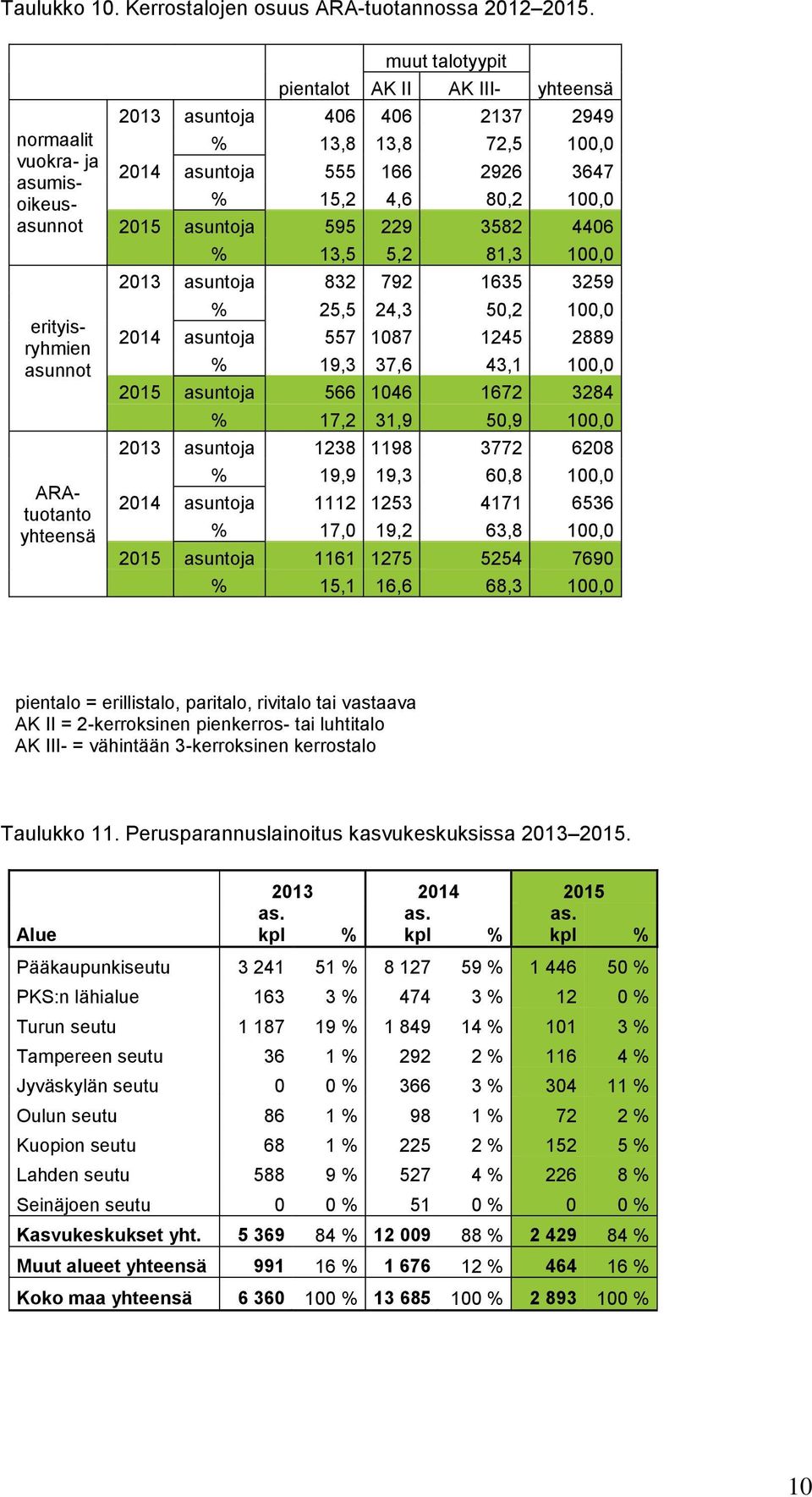 asuntoja 555 166 2926 3647 % 15,2 4,6 80,2 100,0 2015 asuntoja 595 229 3582 4406 % 13,5 5,2 81,3 100,0 2013 asuntoja 832 792 1635 3259 % 25,5 24,3 50,2 100,0 2014 asuntoja 557 1087 1245 2889 % 19,3