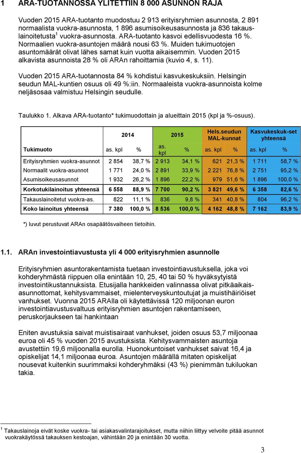 Muiden tukimuotojen asuntomäärät olivat lähes samat kuin vuotta aikaisemmin. Vuoden 2015 alkavista asunnoista 28 % oli ARAn rahoittamia (kuvio 4, s. 11).