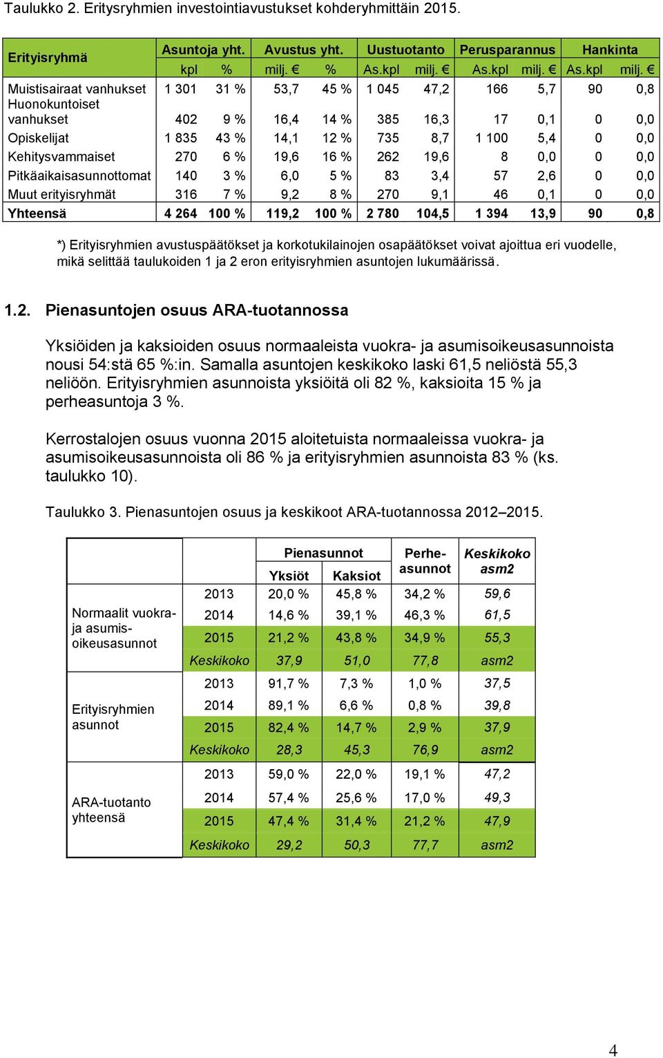 Muistisairaat vanhukset 1 301 31 % 53,7 45 % 1 045 47,2 166 5,7 90 0,8 Huonokuntoiset vanhukset 402 9 % 16,4 14 % 385 16,3 17 0,1 0 0,0 Opiskelijat 1 835 43 % 14,1 12 % 735 8,7 1 100 5,4 0 0,0