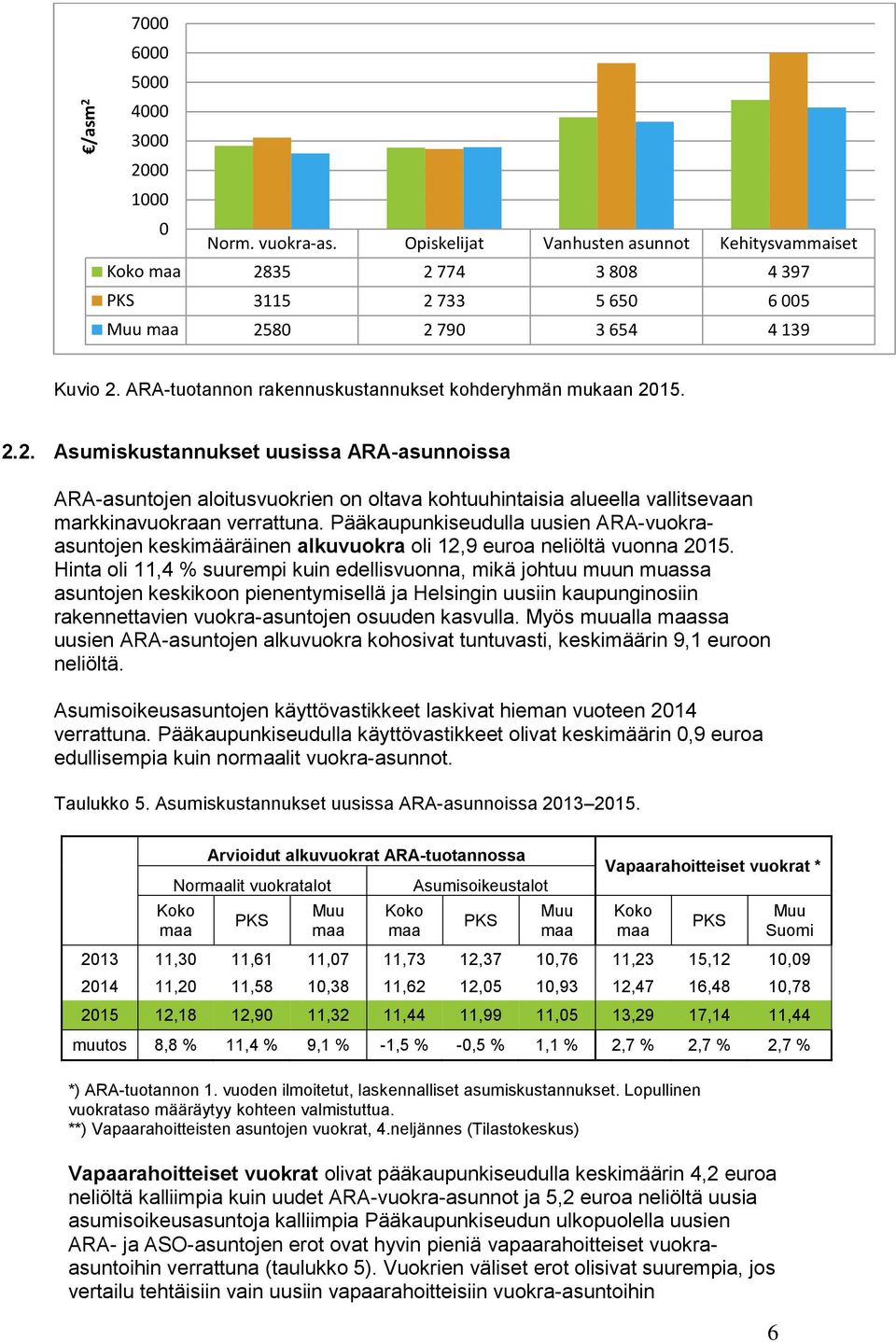 ARA-tuotannon rakennuskustannukset kohderyhmän mukaan 20