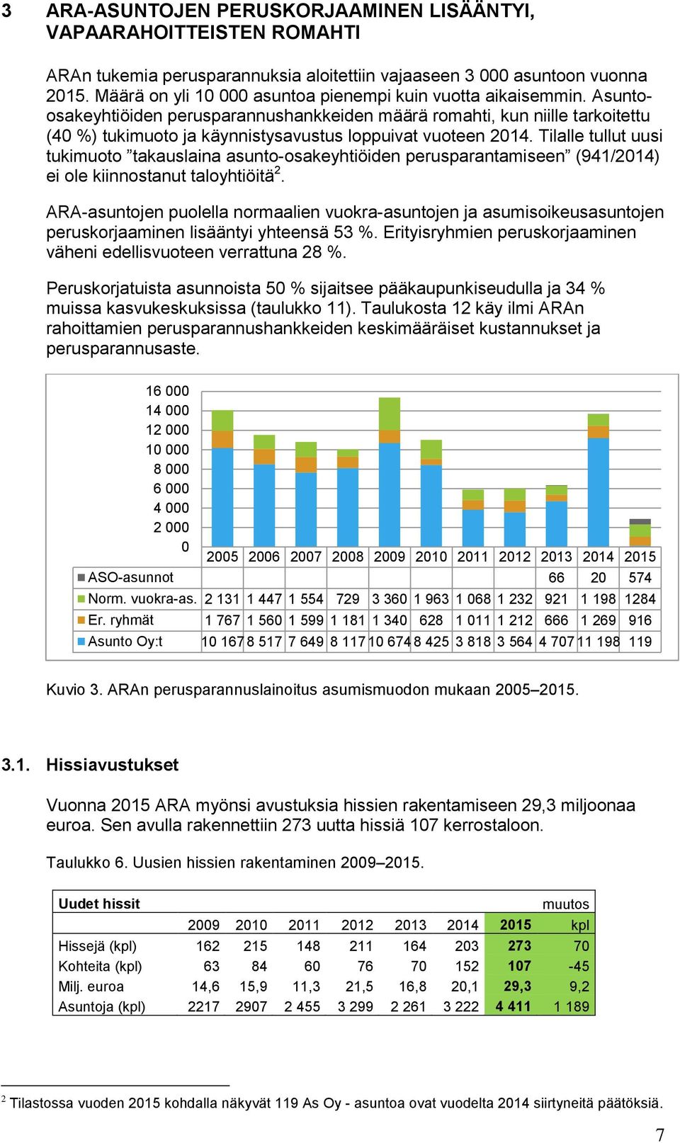 Asuntoosakeyhtiöiden perusparannushankkeiden määrä romahti, kun niille tarkoitettu (40 %) tukimuoto ja käynnistysavustus loppuivat vuoteen 2014.