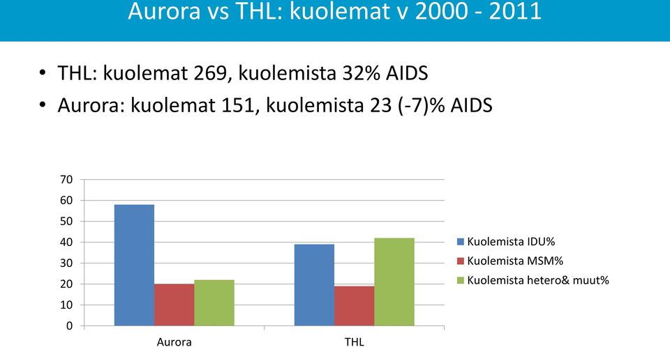 kuolemista 23 (-7)% AIDS 70 60 50 40 30 20