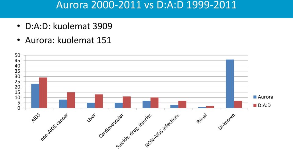 Aurora: kuolemat 151 50 45 40