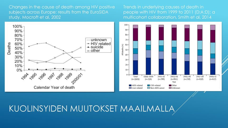 underlying causes of death in people with HIV from 1999 to 2011 (D:A:D):