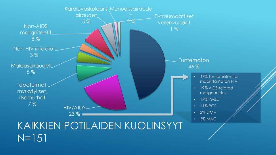 myrkytykset, itsemurhat 7 % KAIKKIEN POTILAIDEN KUOLINSYYT N=151 HIV/AIDS 23 % Tuntematon