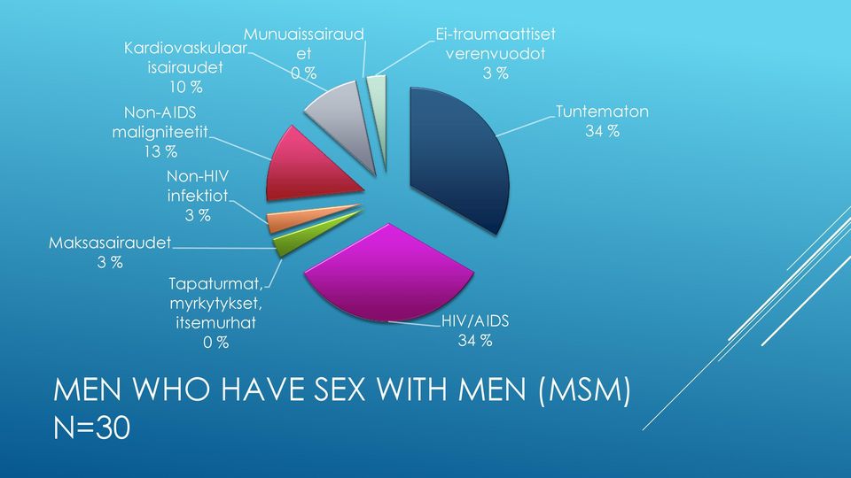 Tapaturmat, myrkytykset, itsemurhat 0 % Ei-traumaattiset