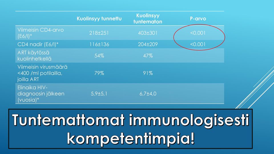 001 ART käytössä kuolinhetkellä Viimeisin virusmäärä <400 /ml potilailla, joilla ART