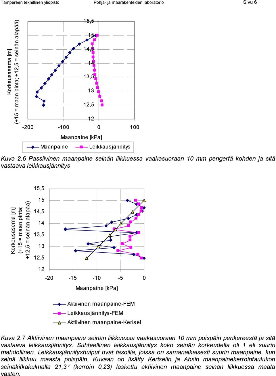 6 Passiivinen maanpaine seinän liikkuessa vaakasuoraan 10 mm pengertä kohden ja sitä vastaava leikkausjännitys Korkeusasema [m] (+15 = maan pinta; +12,5 = seinän alapää) 15,5 15 14,5 14 13,5 13 12,5
