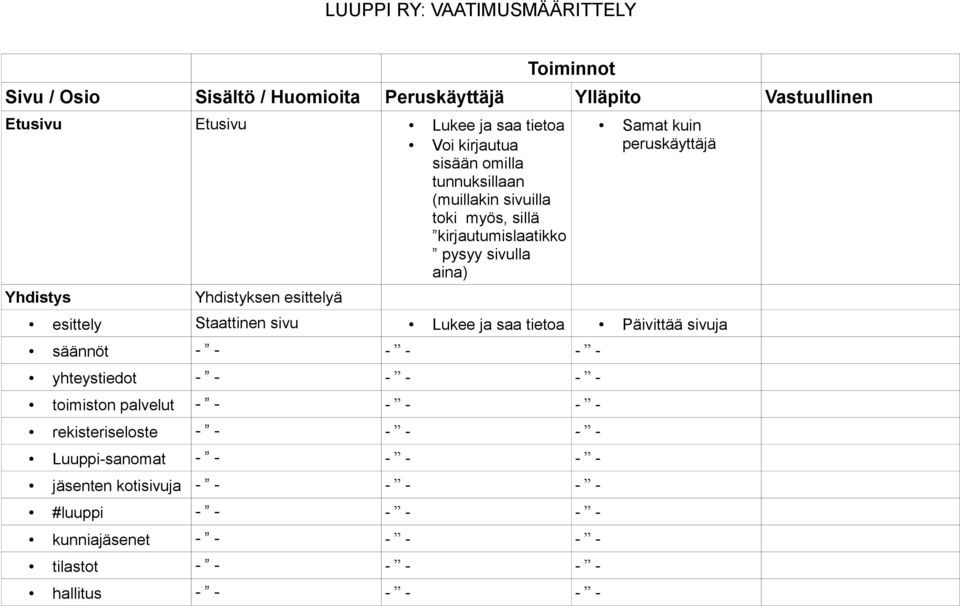 sivulla aina) Yhdistys Yhdistyksen esittelyä peruskäyttäjä esittely Staattinen sivu Lukee ja saa tietoa Päivittää sivuja