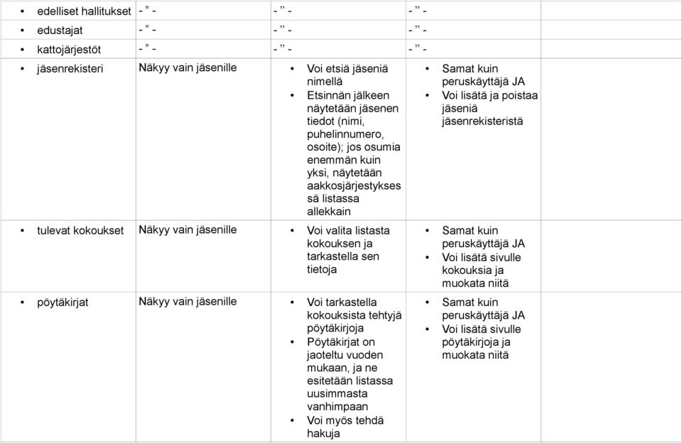 tarkastella sen tietoja pöytäkirjat Näkyy vain jäsenille Voi tarkastella kokouksista tehtyjä pöytäkirjoja Pöytäkirjat on jaoteltu vuoden mukaan, ja ne esitetään listassa