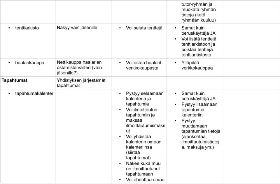 ) Tapahtumat Yhdistyksen järjestämät tapahtumat Voi ostaa haalarit verkkokaupasta tapahtumakalenteri Pystyy selaamaan kalenteria ja tapahtumia Voi ilmoittautua tapahtumiin ja maksaa