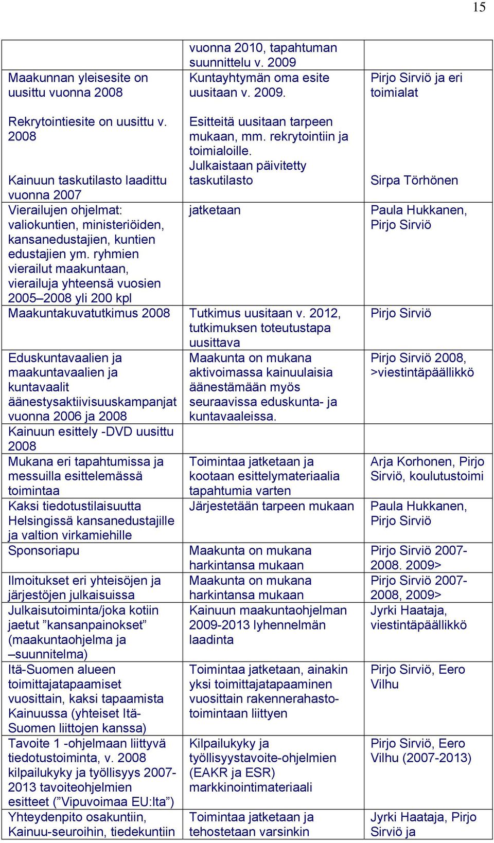 Julkaistaan päivitetty taskutilasto Kainuun taskutilasto laadittu vuonna 2007 Vierailujen ohjelmat: jatketaan valiokuntien, ministeriöiden, kansanedustajien, kuntien edustajien ym.