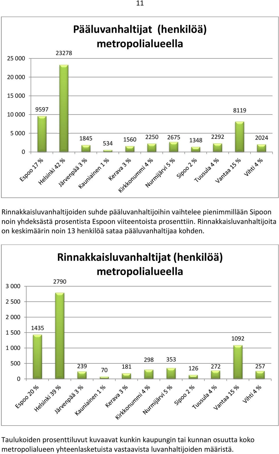 Rinnakkaisluvanhaltijoita on keskimäärin noin 13 henkilöä sataa pääluvanhaltijaa kohden.