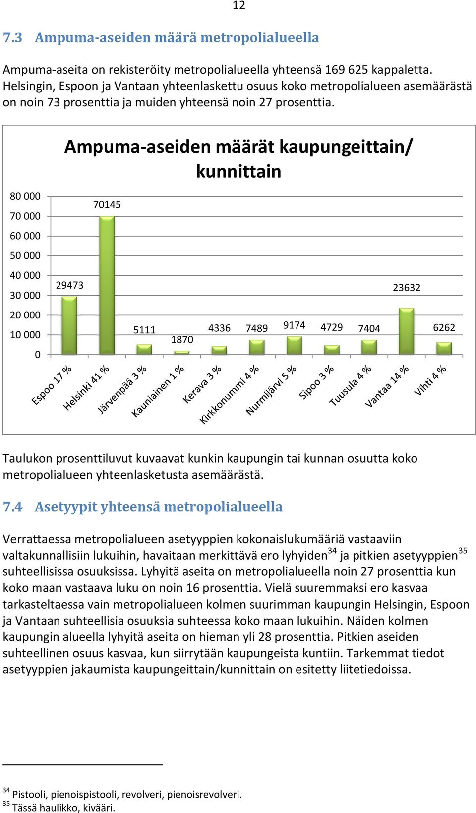 8 7 6 5 4 3 2 1 Ampuma-aseiden määrät kaupungeittain/ kunnittain 29473 7145 5111 187 4336 7489 9174 4729 744 23632 6262 Taulukon prosenttiluvut kuvaavat kunkin kaupungin tai kunnan osuutta koko