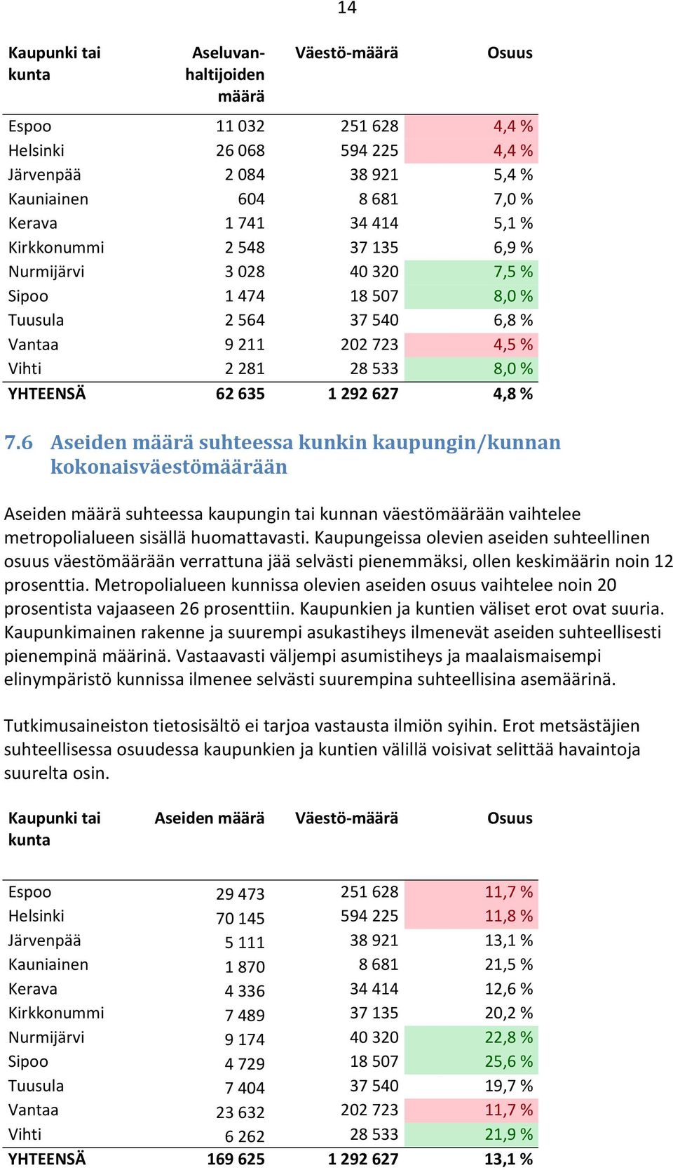 6 Aseiden määrä suhteessa kunkin kaupungin/kunnan kokonaisväestömäärään Aseiden määrä suhteessa kaupungin tai kunnan väestömäärään vaihtelee metropolialueen sisällä huomattavasti.