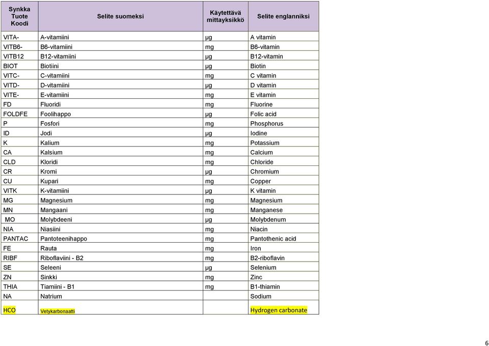 Kalium mg Potassium CA Kalsium mg Calcium CLD Kloridi mg Chloride CR Kromi μg Chromium CU Kupari mg Copper VITK K-vitamiini μg K vitamin MG Magnesium mg Magnesium MN Mangaani mg Manganese MO