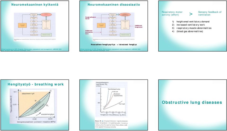 hengitysyritys > toteutunut hengitys Official statement of ATS: Dyspnea. Mechanisms, assessment and management. AJRCCM 1998 Mod. Sovijärvi ARA.