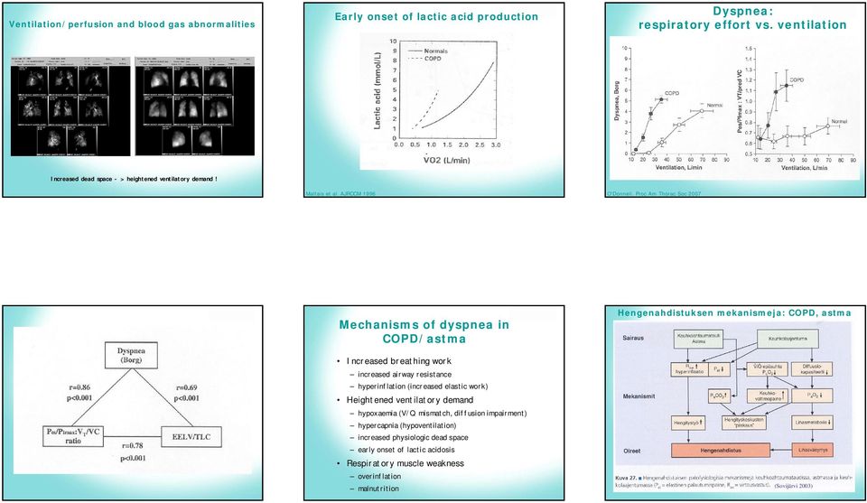 Proc Am Thorac Soc 2007 Mechanisms of in COPD/astma Increased breathing work increased airway resistance hyperinflation (increased elastic work) Heightened