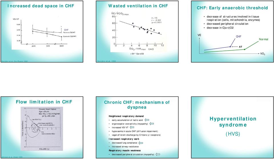 Chest 1999 Heightened respiratory demand early accumulation of lactic acid ergoreceptor overactivity (myopathy) increased VD/VT hypoxaemia in acute CHF (diffusion impairment) vagal afferent discharge