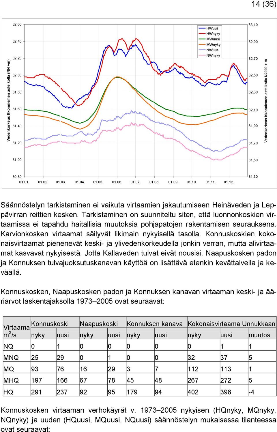 81,30 Säännöstelyn tarkistaminen ei vaikuta virtaamien jakautumiseen Heinäveden ja Leppävirran reittien kesken.