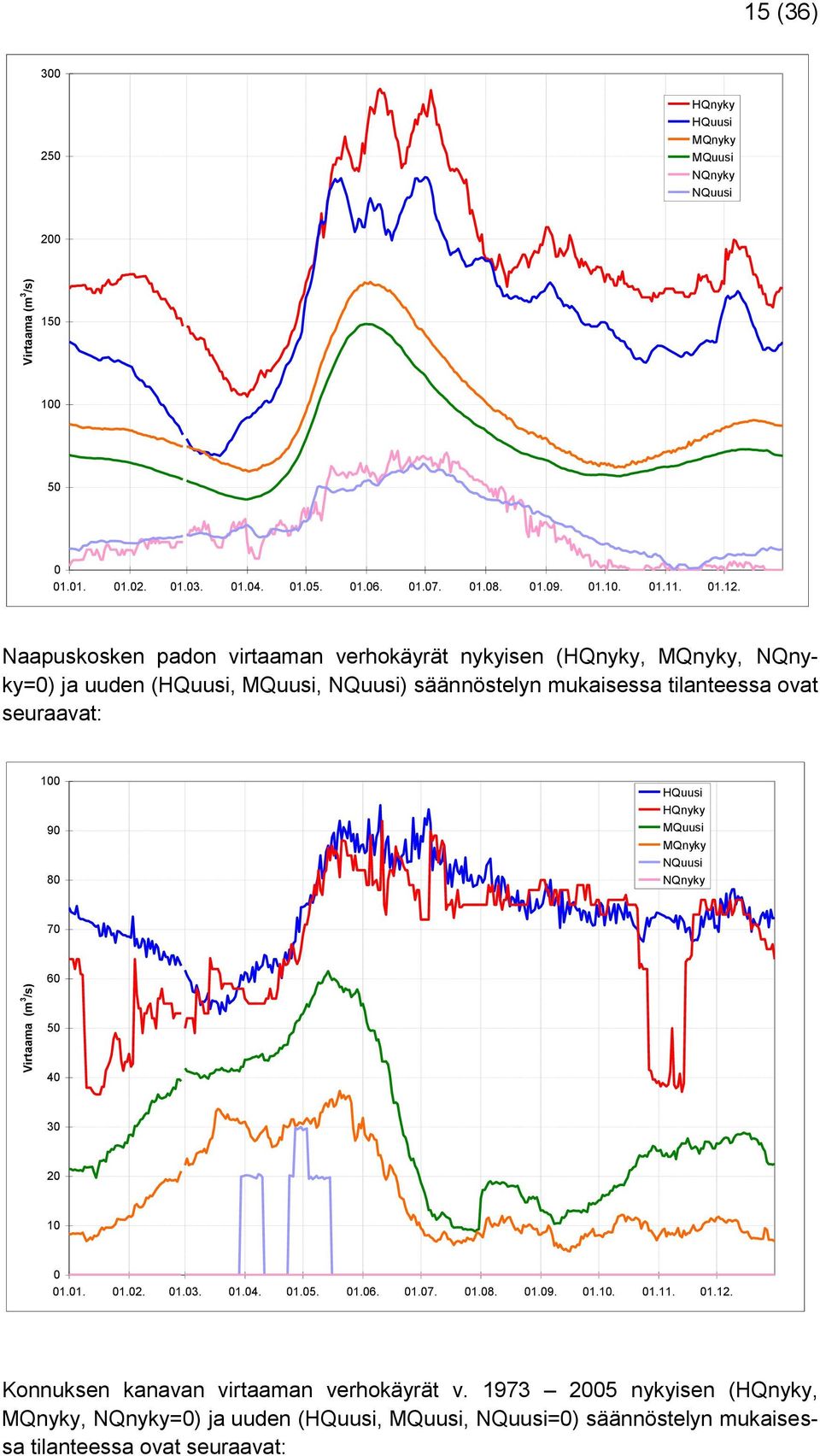 Naapuskosken padon virtaaman verhokäyrät nykyisen (HQnyky, MQnyky, NQnyky=0) ja uuden (HQuusi, MQuusi, NQuusi) säännöstelyn mukaisessa tilanteessa ovat seuraavat: 100 90 80