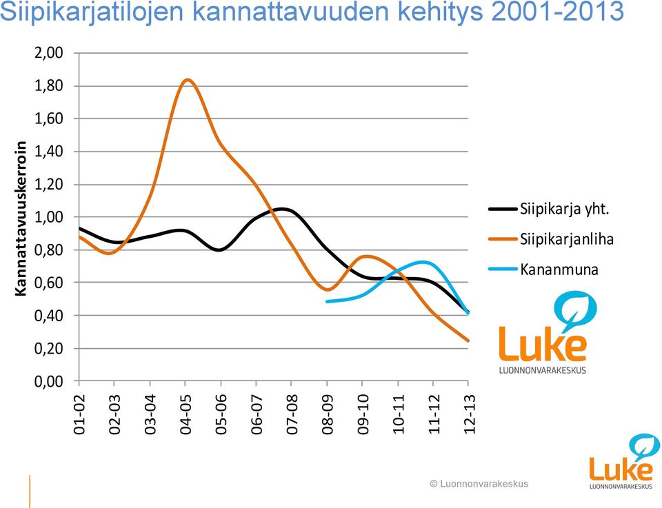 kannattavuuden kehitys 2001-2013 2,00 1,80 1,60 1,40 1,20