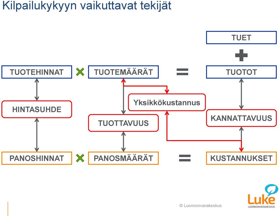 HINTASUHDE TUOTTAVUUS Yksikkökustannus