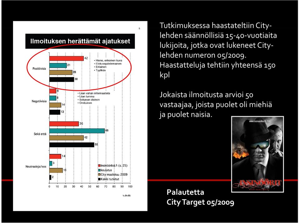 Haastatteluja tehtiin yhteensä 150 kpl Jokaista ilmoitusta arvioi 50