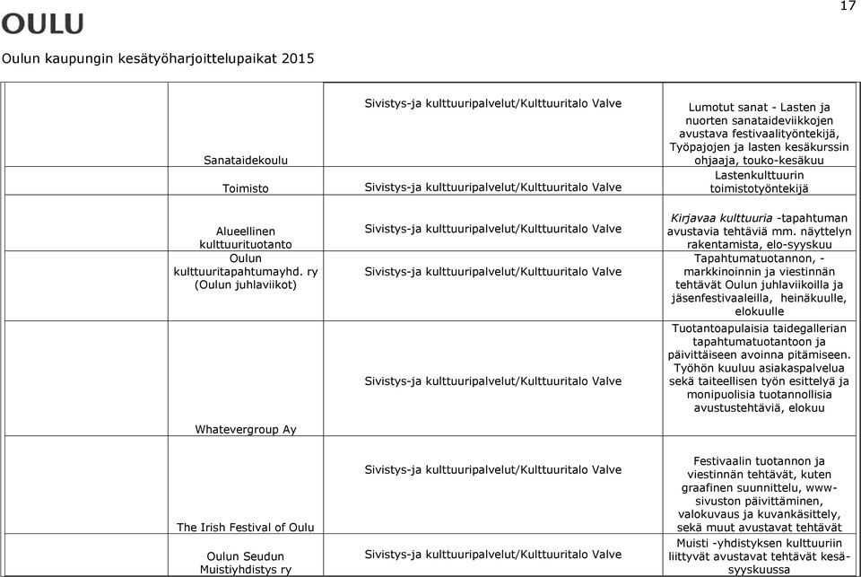 ry (Oulun juhlaviikot) Whatevergroup Ay kulttuuripalvelut/kulttuuritalo Valve kulttuuripalvelut/kulttuuritalo Valve kulttuuripalvelut/kulttuuritalo Valve Kirjavaa kulttuuria -tapahtuman avustavia