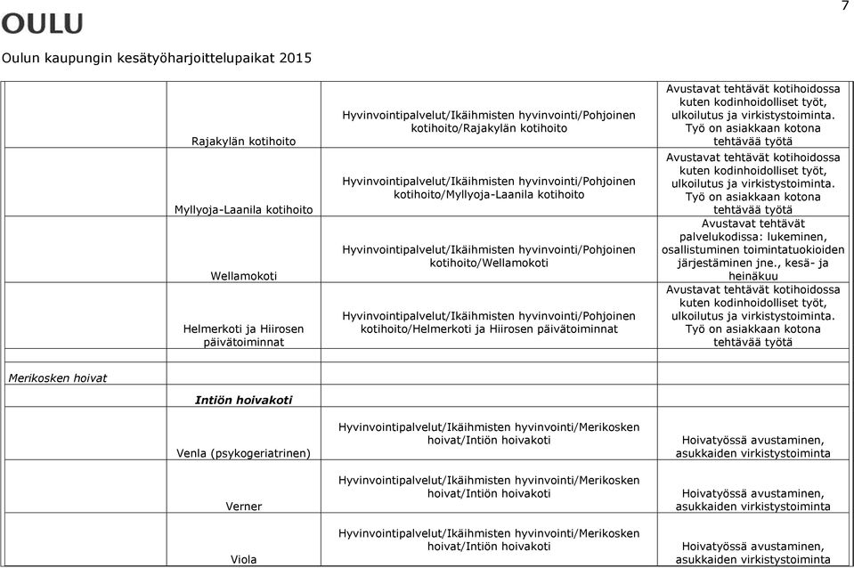 hyvinvointi/pohjoinen kotihoito/helmerkoti ja Hiirosen päivätoiminnat Avustavat tehtävät kotihoidossa kuten kodinhoidolliset työt, ulkoilutus ja virkistystoiminta.