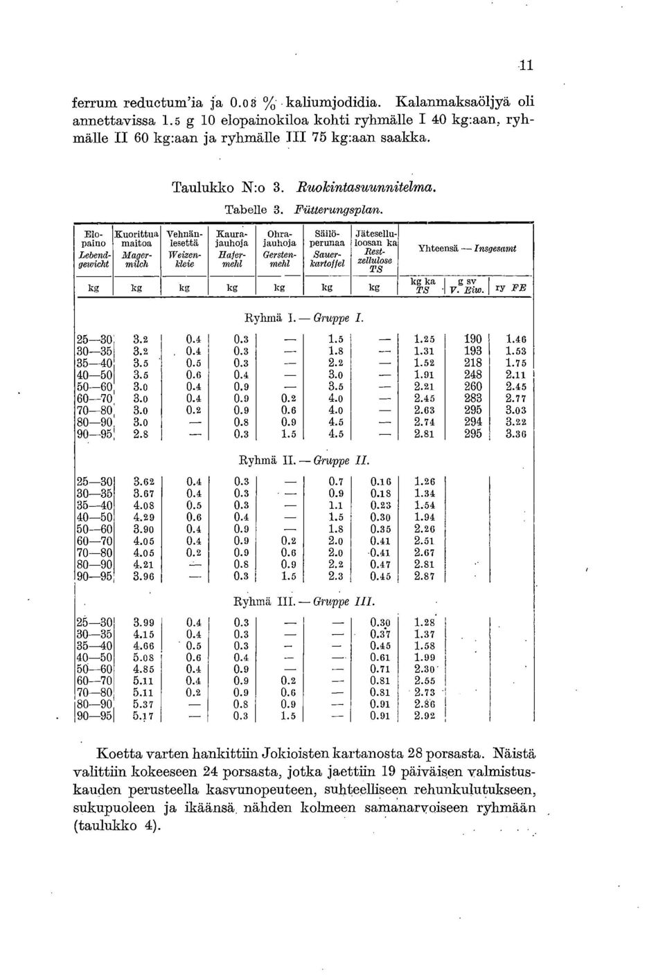 Elo- Kuorittua paino maitoa Magergewieht milch Kaurajauhoja Hafermehl Ohrajauhoja Gerstenmehl Säilöperunaa Sauerkartof fel Vehnänlesettä Weizenkleie Säteselluloosan ka Restzellulose TS kg kg kg kg kg