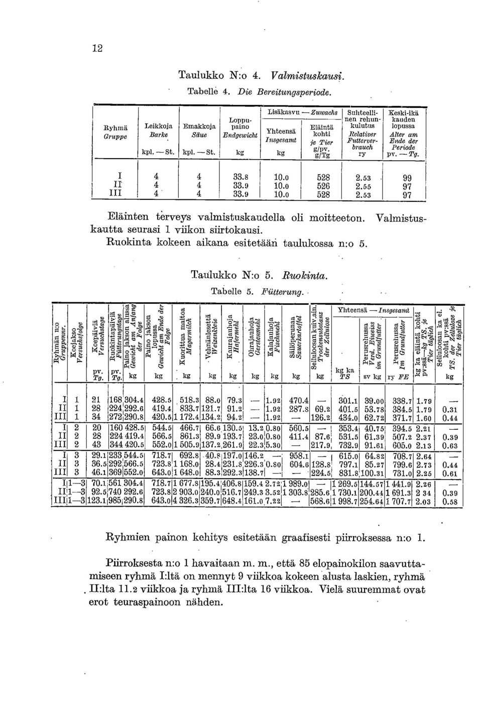g/tg Suliteellinen rehunkulutus Relativer Futterverbraueh ry Keski-ikä kauden lopussa Atter ant En,* d,er Periode pv. - Tg. I II III 4 4 4 4 4 4 33.8 33.9 33.9 10.o 10.0 10.o 528 526 528 2.53 2.55 2.
