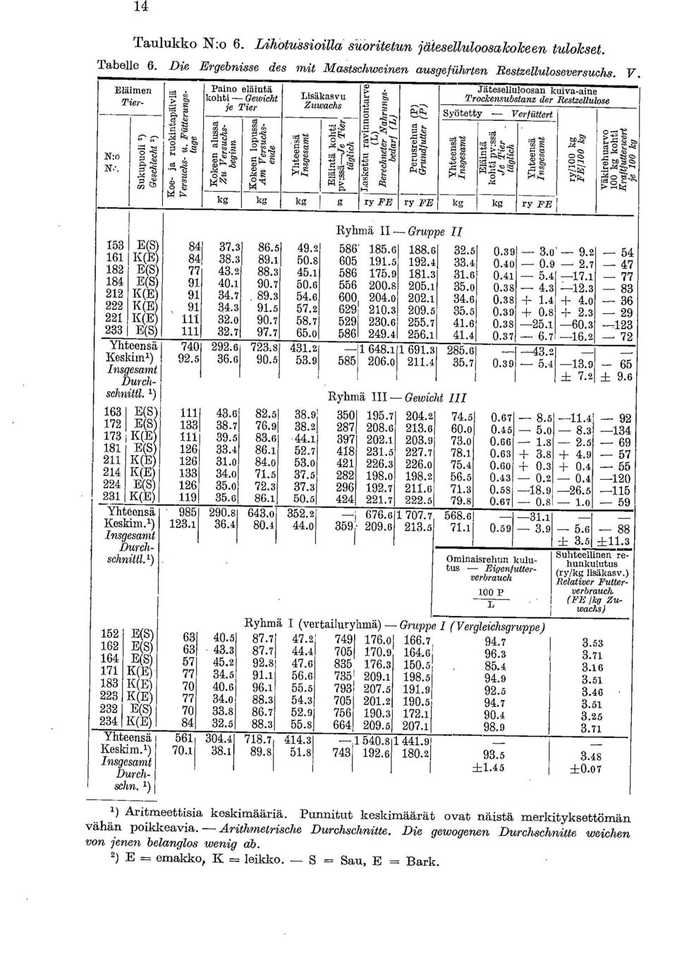 ry FE 153 E(S) 161 K(E) 182 E(S) 184 E(S) 212 K(E) 222 K (E) 221 K(E) 233 E(S) Yhteensä Keskiml) Insgesand Durchschnita.