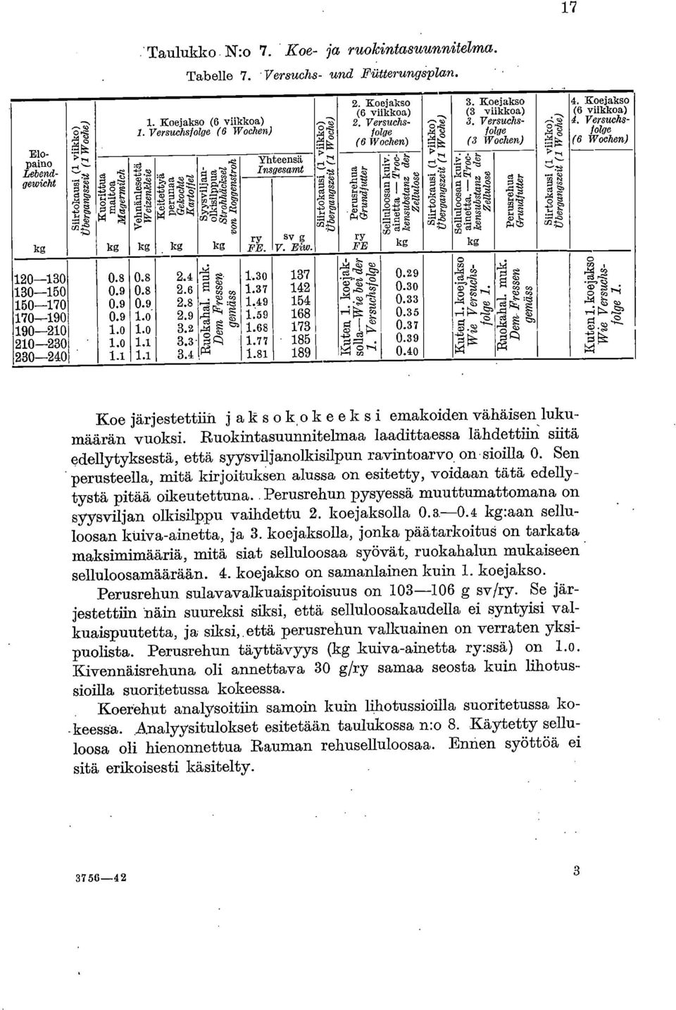 2g 0 V, kg. ce,.2 2.å,r4 = ^, g,' kg h.d 1,5 ND L.s.7 ĊD. 00. 0 Ruokahal. muk. Dem Fresser.i g emäss ry FE. 00 73, ',4=- sv g V. Eiw 137 1 154 168 173 185 189,.,' 2. Koejakso (6 viikkoa) 2.