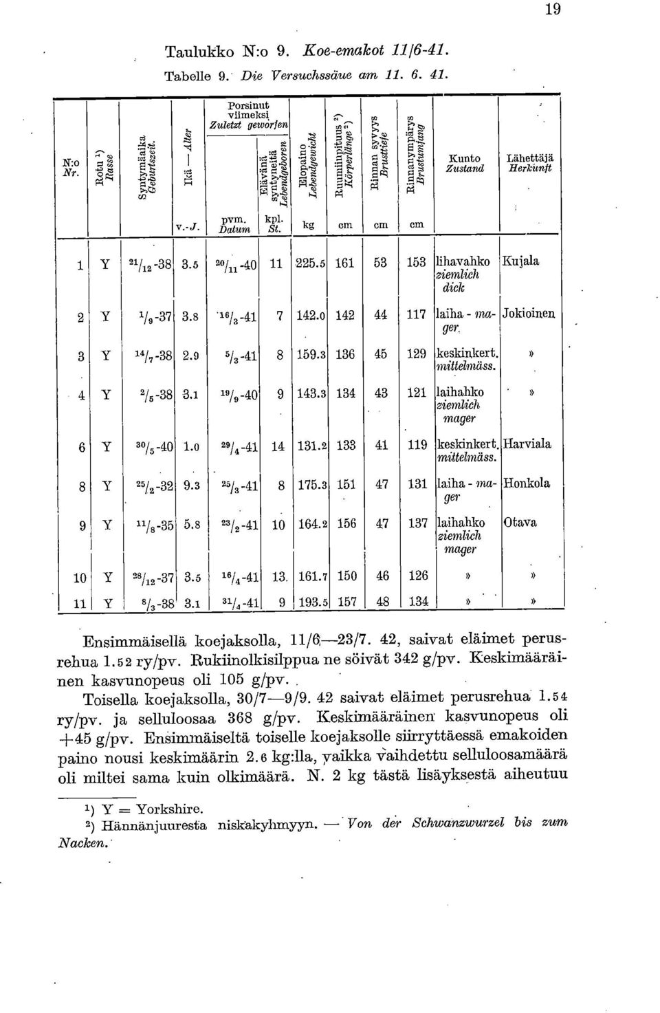 5 161 53 153 lihavahko ziemlich diek Kujala 2 Y 1/9-37 3.8 16/2-41 7 1.o 1 44 117 laiha- mager. Jokioinen 3 Y 14/7-38 2.0 5/3-41 8 159.3 136 45 129 keskinkert. mittelmäss.» 4 Y 2/5-38 3.