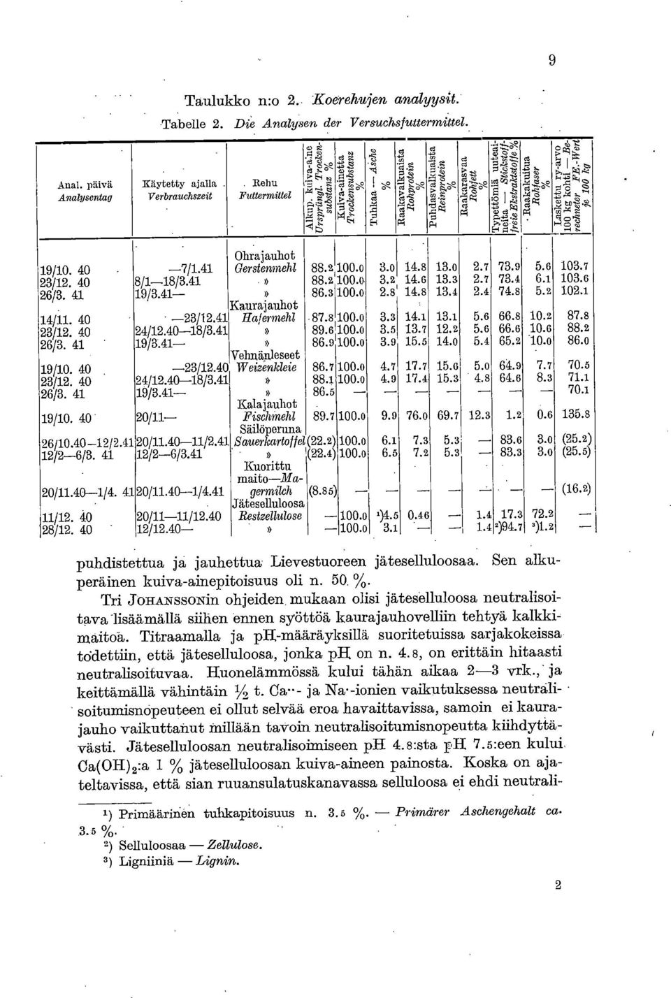 .. 4 -`1) Typettömiä uuteai- 00 CO CT ' neito, - p., cz,cr, m Sticksto il- I 1 " Ir eie Ekstraktstoffe Raakakuitua ~ laser Laskettu ry-arvo 100 kg kohti Berechneter FE.-Wert je 100 kg 19/10. 40-7/1.