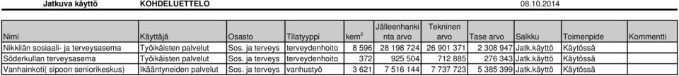 terveysasema Työikäisten palvelut Sos. ja terveys terveydenhoito 8 596 28 198 724 26 901 371 2 308 947 Jatk.